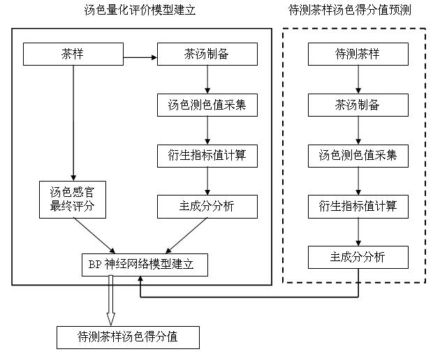 Method for carrying out quantitative evaluation on soup hue quality of tea