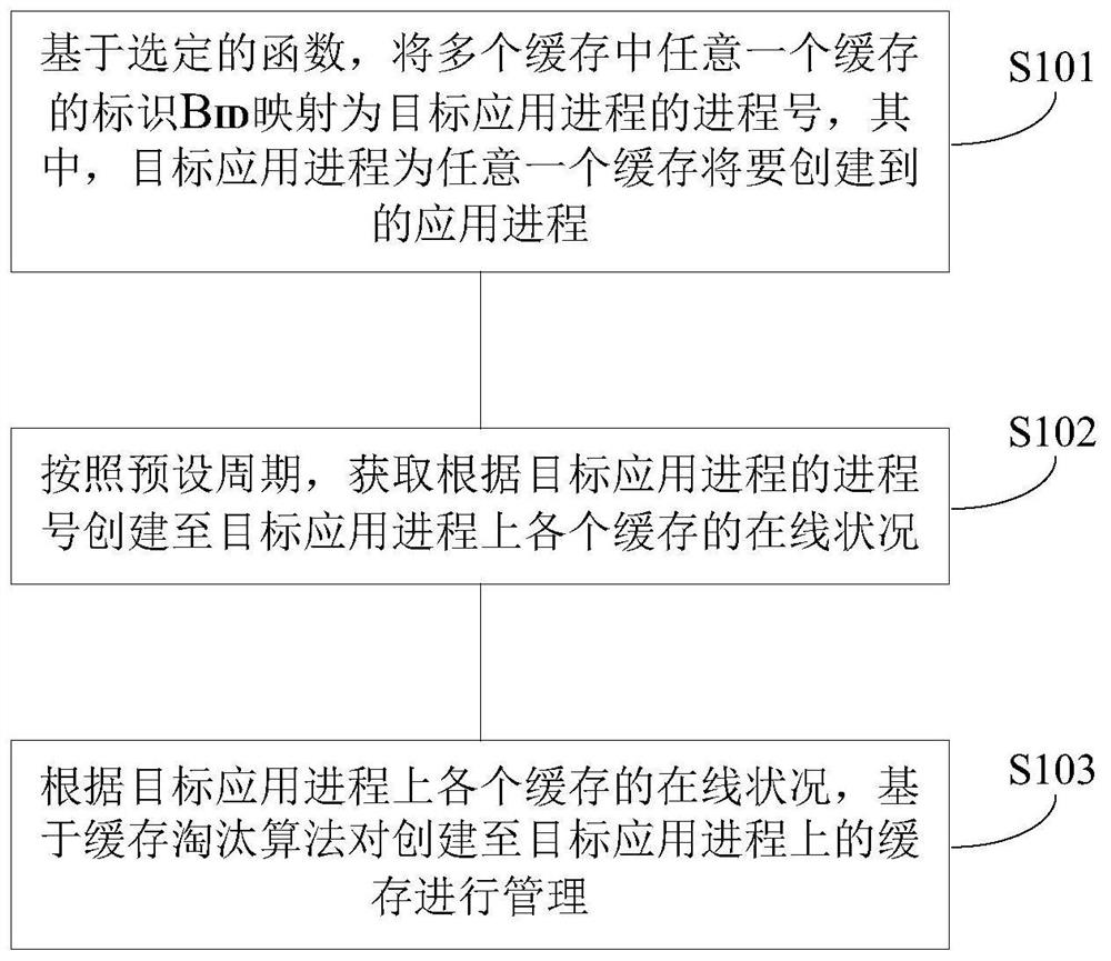 Cache design management method, device and equipment and computer readable storage medium