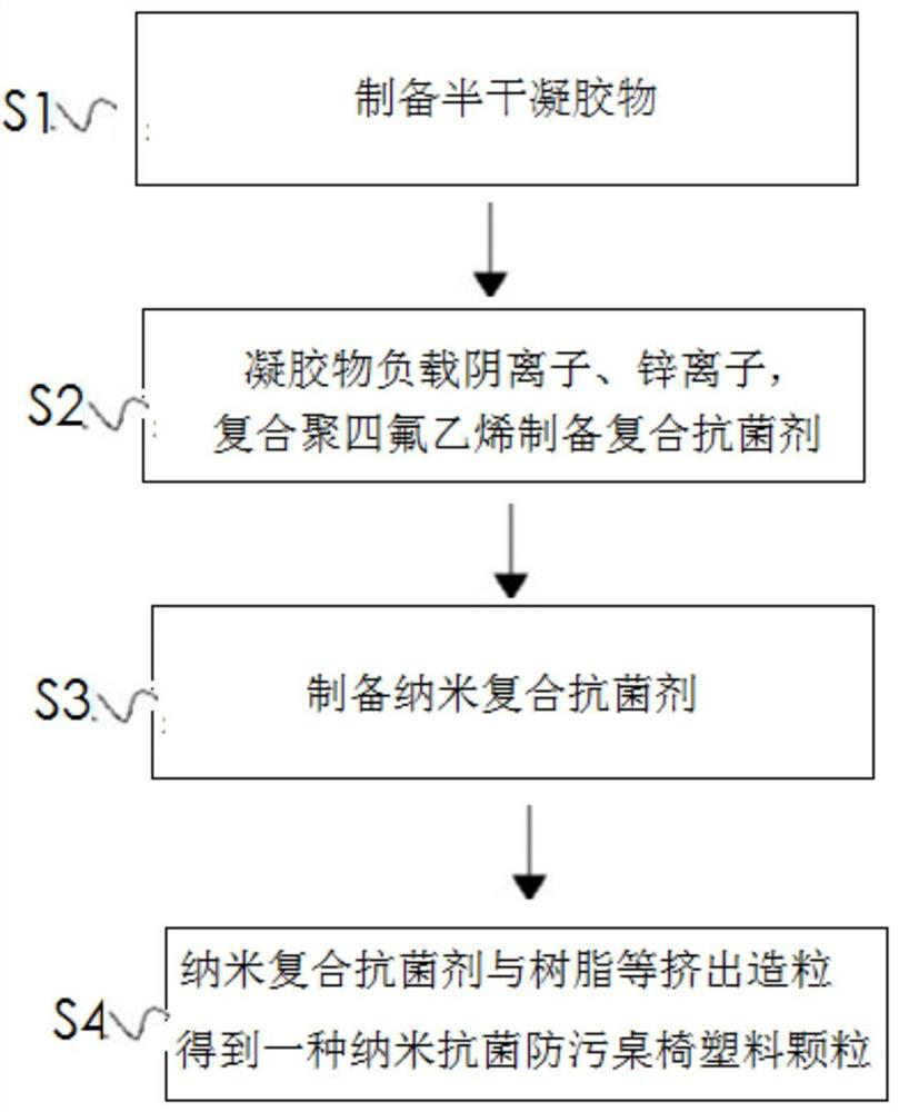 A kind of nano antibacterial and antifouling table and chair plastic particles and preparation method