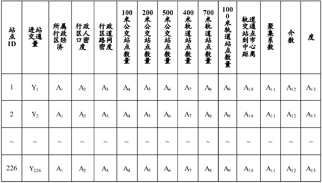 Method for constructing rail transit station passenger flow prediction model on the basis of network topology characteristics