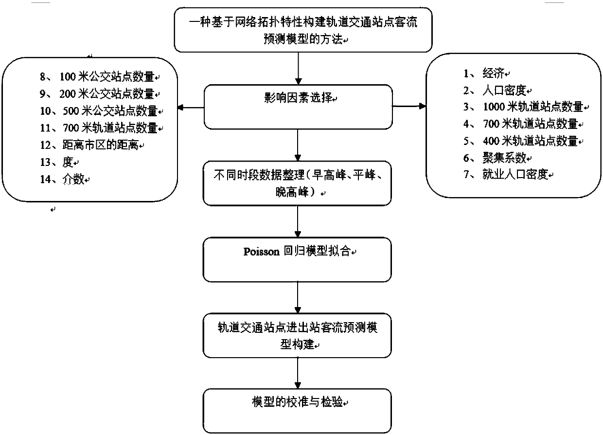 Method for constructing rail transit station passenger flow prediction model on the basis of network topology characteristics