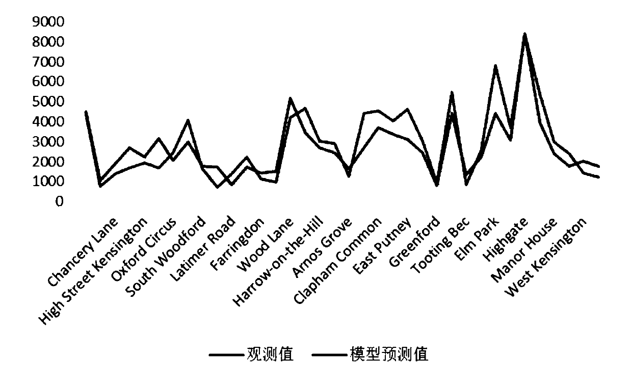 Method for constructing rail transit station passenger flow prediction model on the basis of network topology characteristics