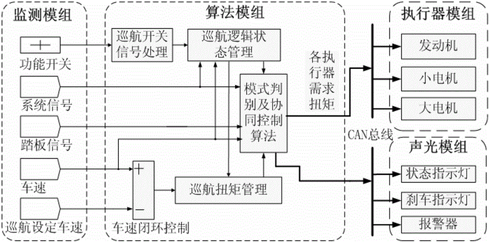 Constant-speed cruise control method and device for composite power split hybrid electric vehicle