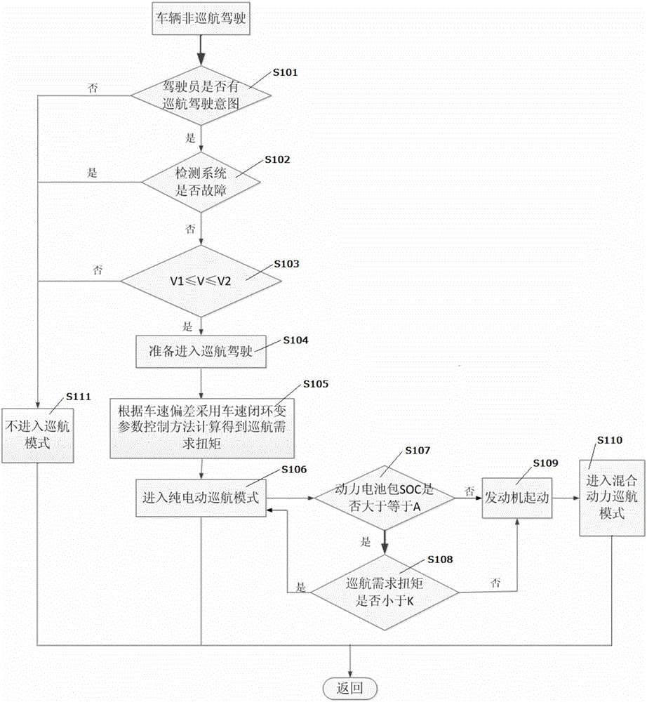 Constant-speed cruise control method and device for composite power split hybrid electric vehicle