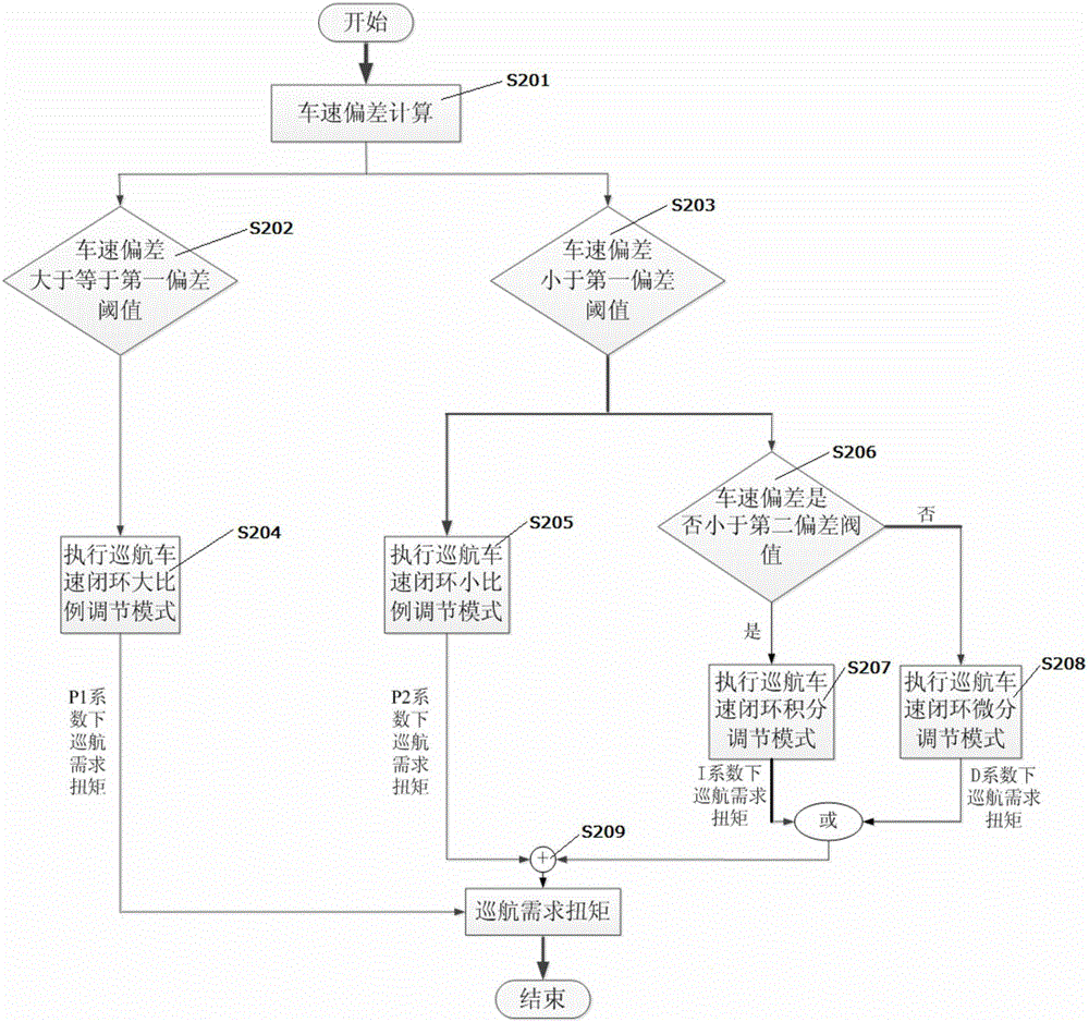 Constant-speed cruise control method and device for composite power split hybrid electric vehicle