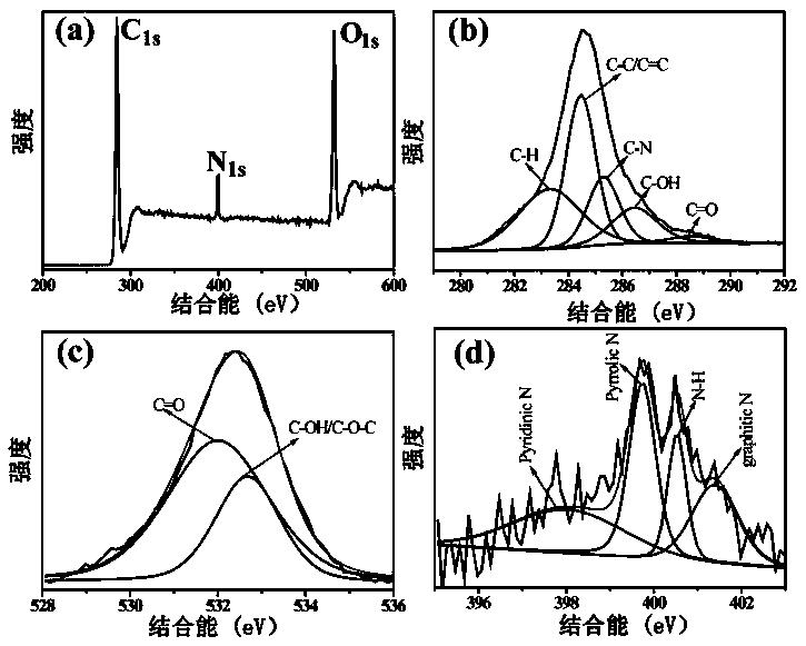 Red-blue dual-emission fluorescent carbon dots and fluorometric analysis method for simultaneous detection of Al&lt;3+&gt; and Cu&lt;2+&gt; ions