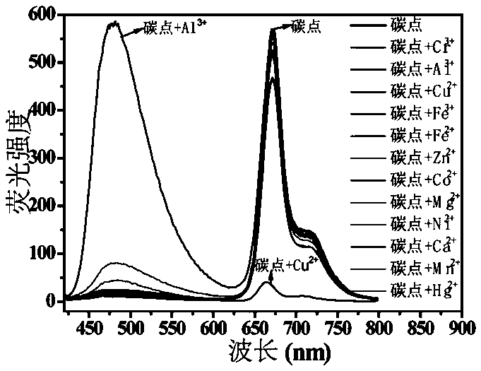 Red-blue dual-emission fluorescent carbon dots and fluorometric analysis method for simultaneous detection of Al&lt;3+&gt; and Cu&lt;2+&gt; ions