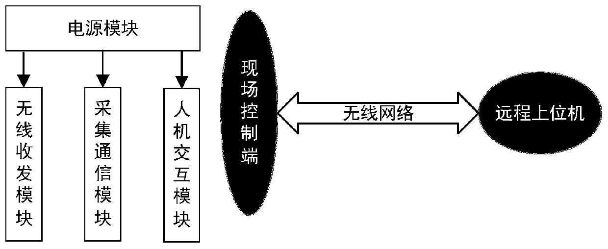 Remote monitoring system of flammable and explosive gases