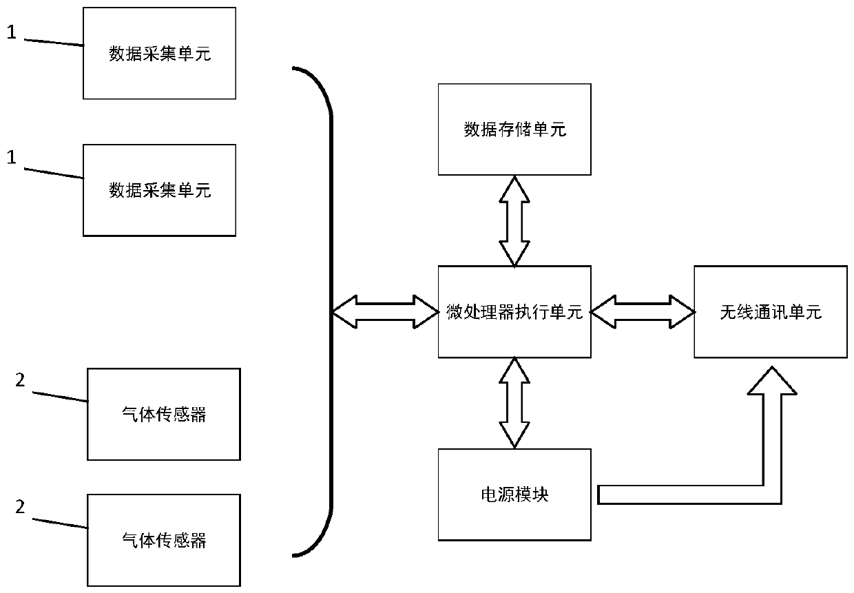 Remote monitoring system of flammable and explosive gases