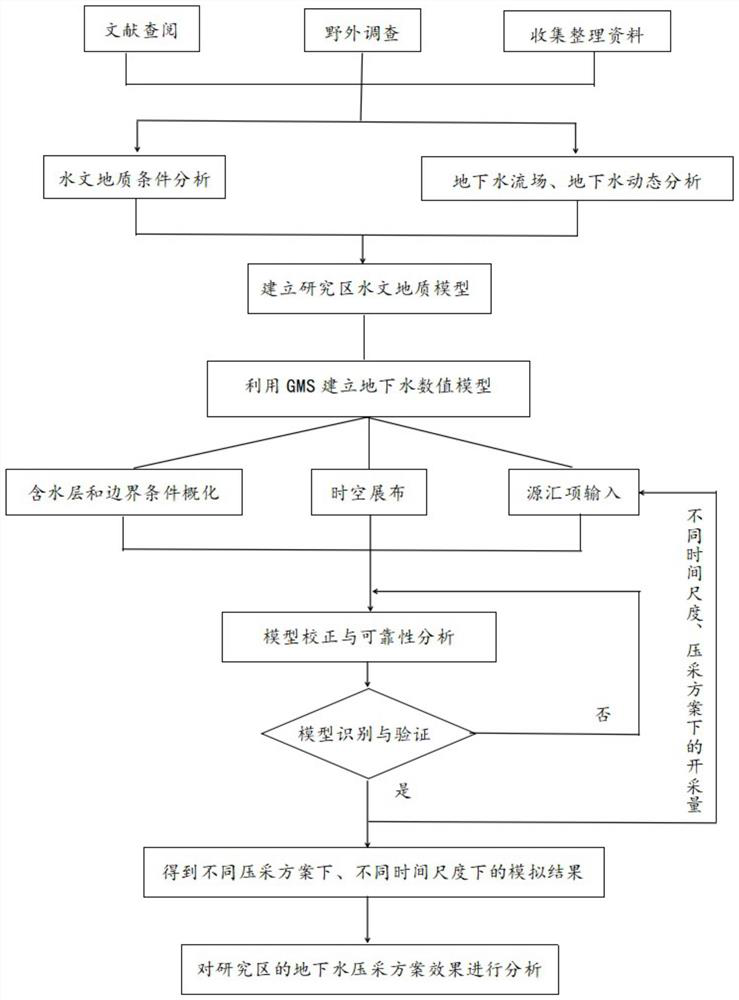 Method for analyzing underground water pressure mining scheme effect based on GMS