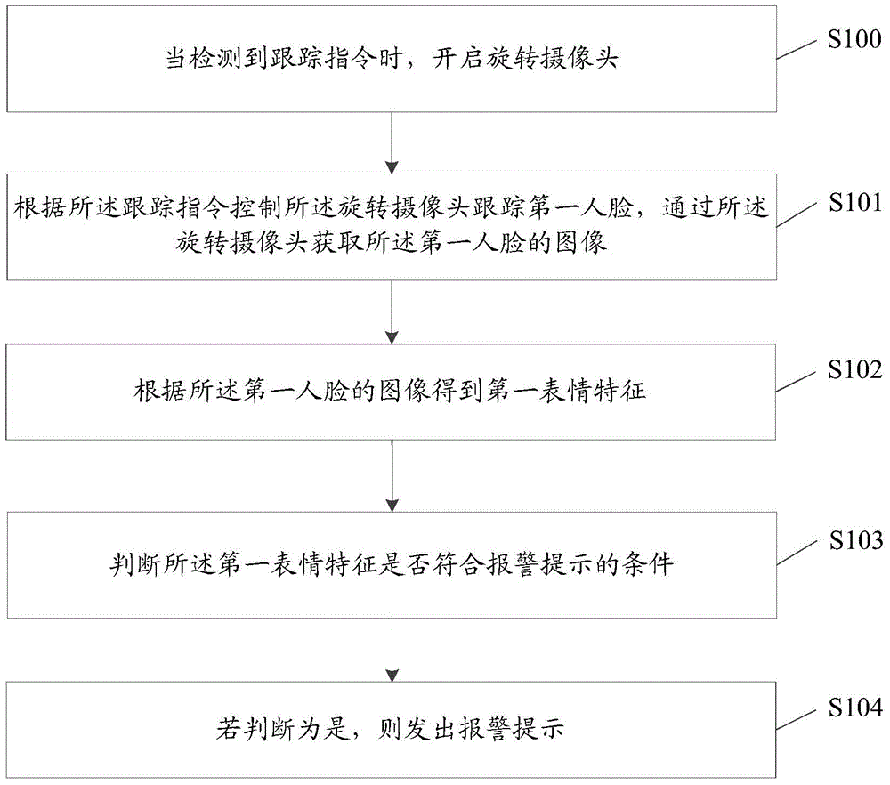 Rotary camera-based alarm method and terminal