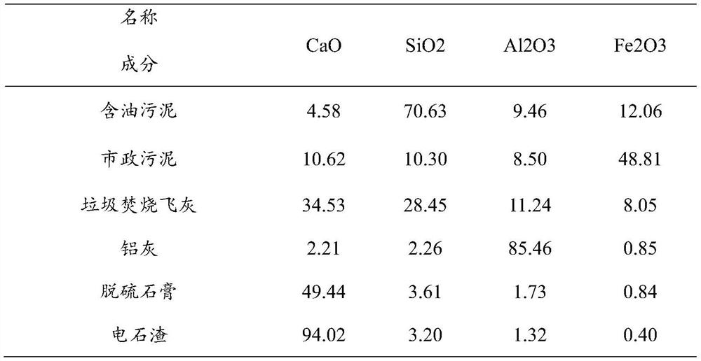 Two-stage cement kiln multi-source solid waste coupling pyrolysis gasification method and device and application thereof