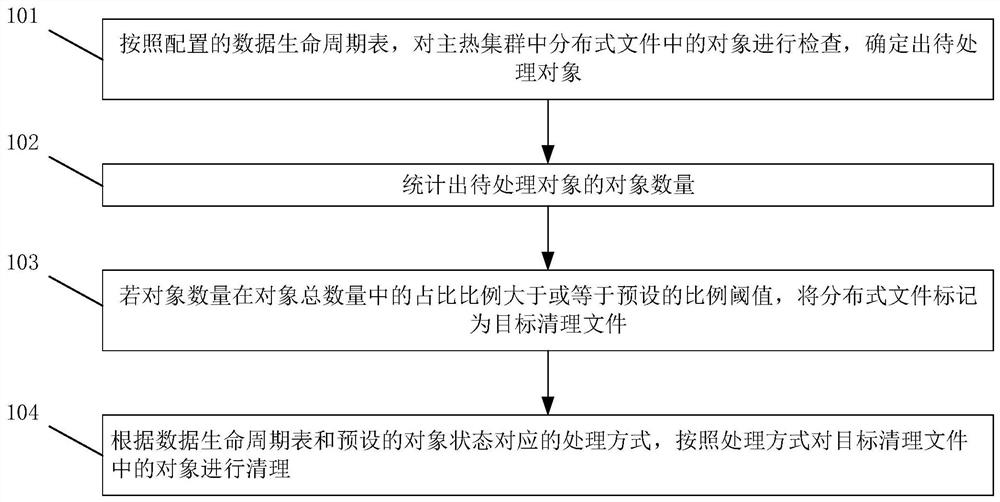 Distributed file cleaning method, device, and system