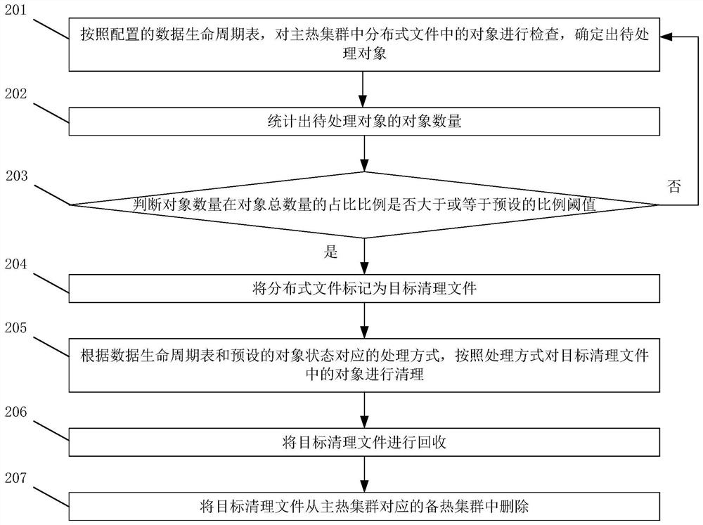 Distributed file cleaning method, device, and system