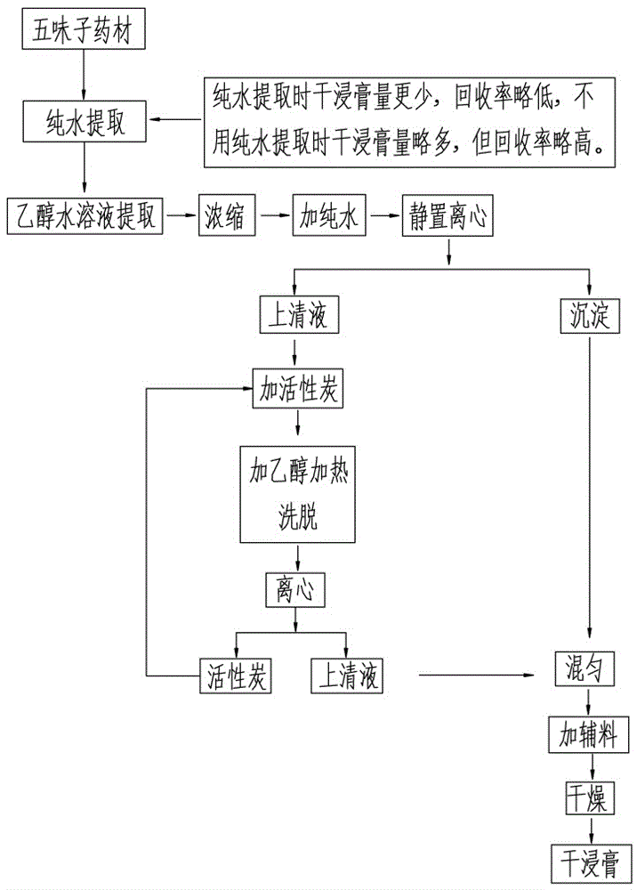 A method for purifying schisandrin A and schisandrin B from schisandra extract