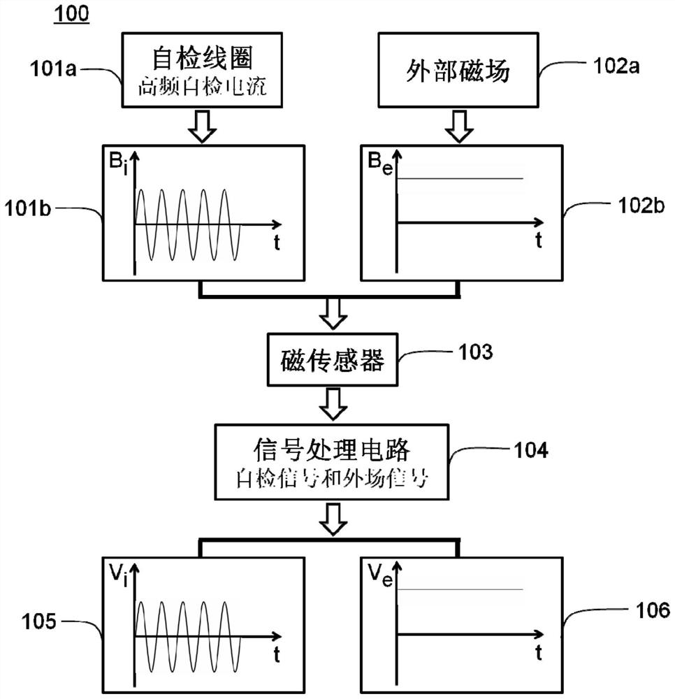 A kind of magnetic sensing device and its real-time self-checking method