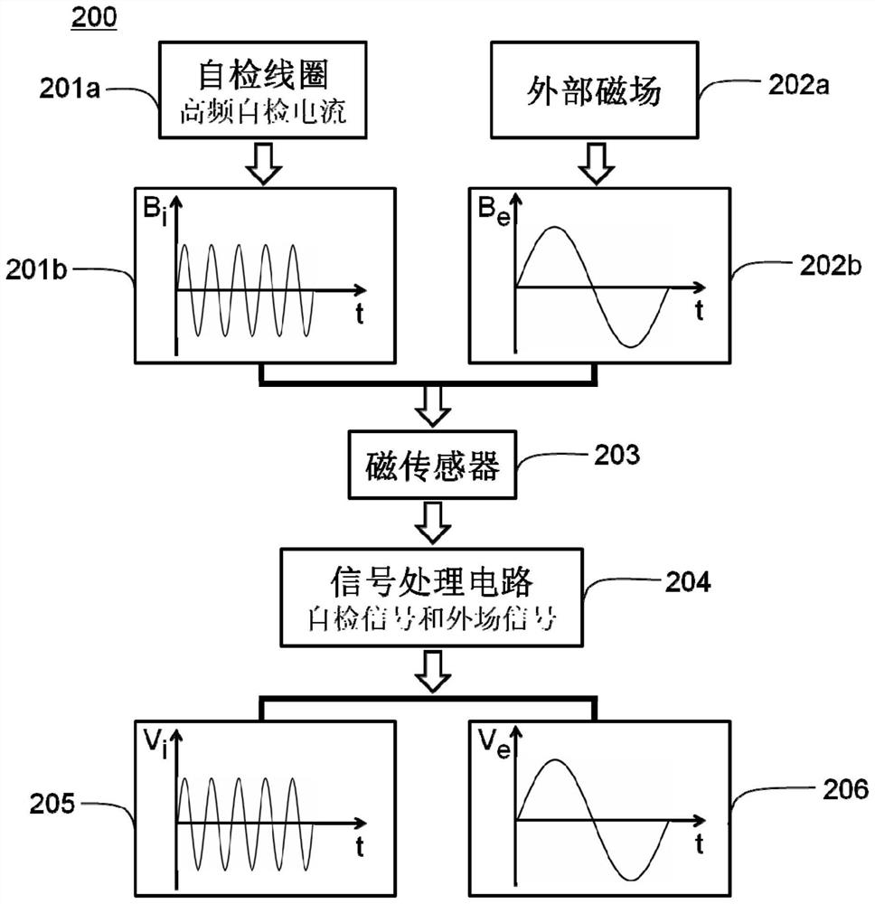 A kind of magnetic sensing device and its real-time self-checking method