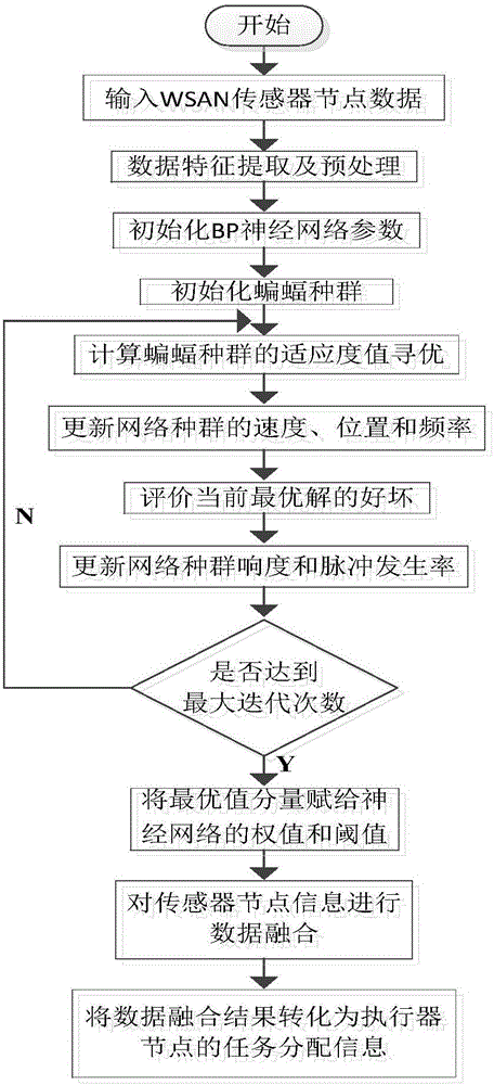 WSAN actuator task distribution method based on BA-BPNN data fusion