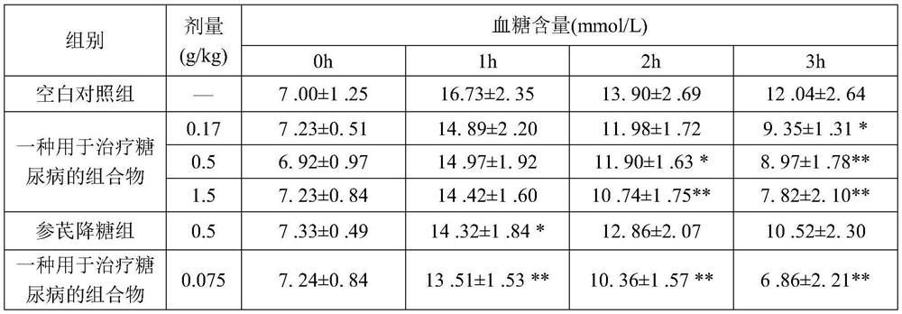 Composition for treating diabetes