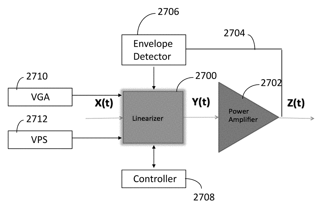 MRAM-based pre-distortion linearization and amplification circuits