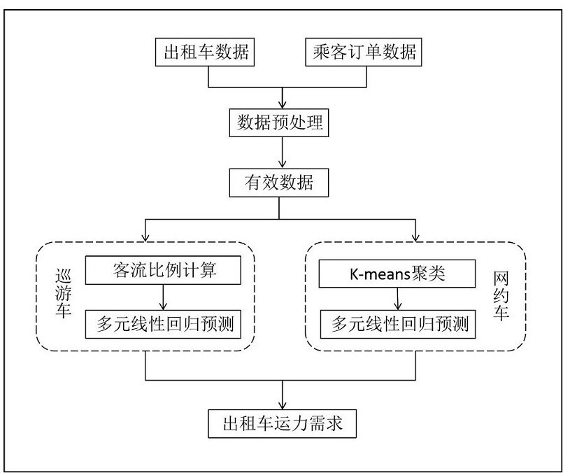 A Method Based on Multiple Linear Regression Forecasting Taxi Capacity Demand in Railway Stations