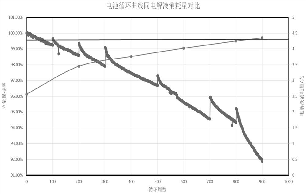 Method for testing content and consumption of electrolyte in battery