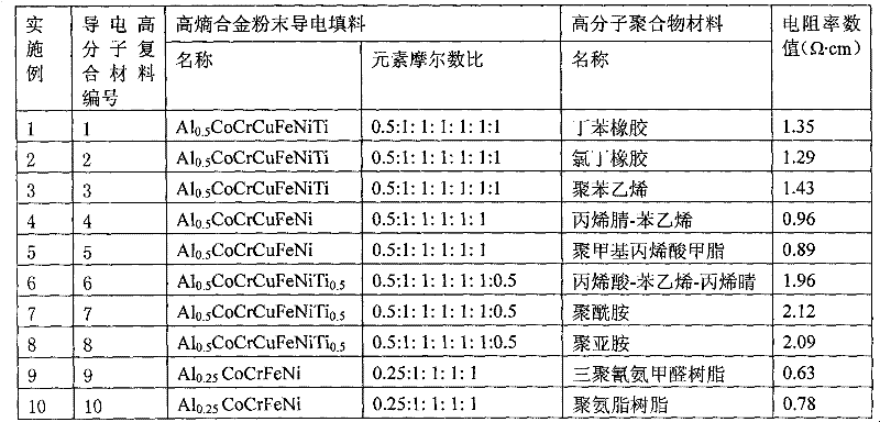 High-entropy alloy powder conductive polymer composite material and manufacturing method thereof