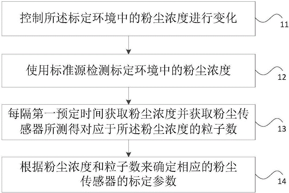 Calibration method for dust sensor and calibration device