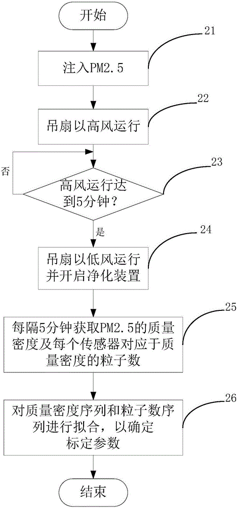 Calibration method for dust sensor and calibration device