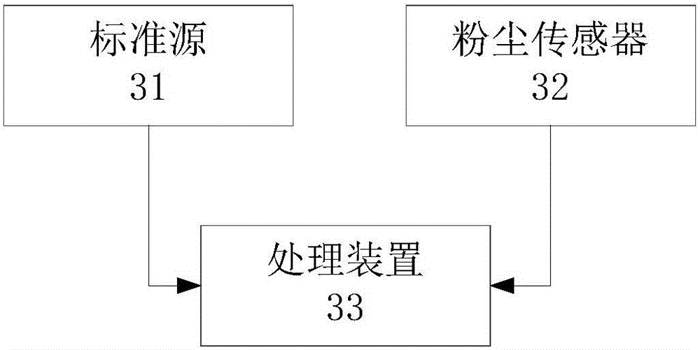 Calibration method for dust sensor and calibration device