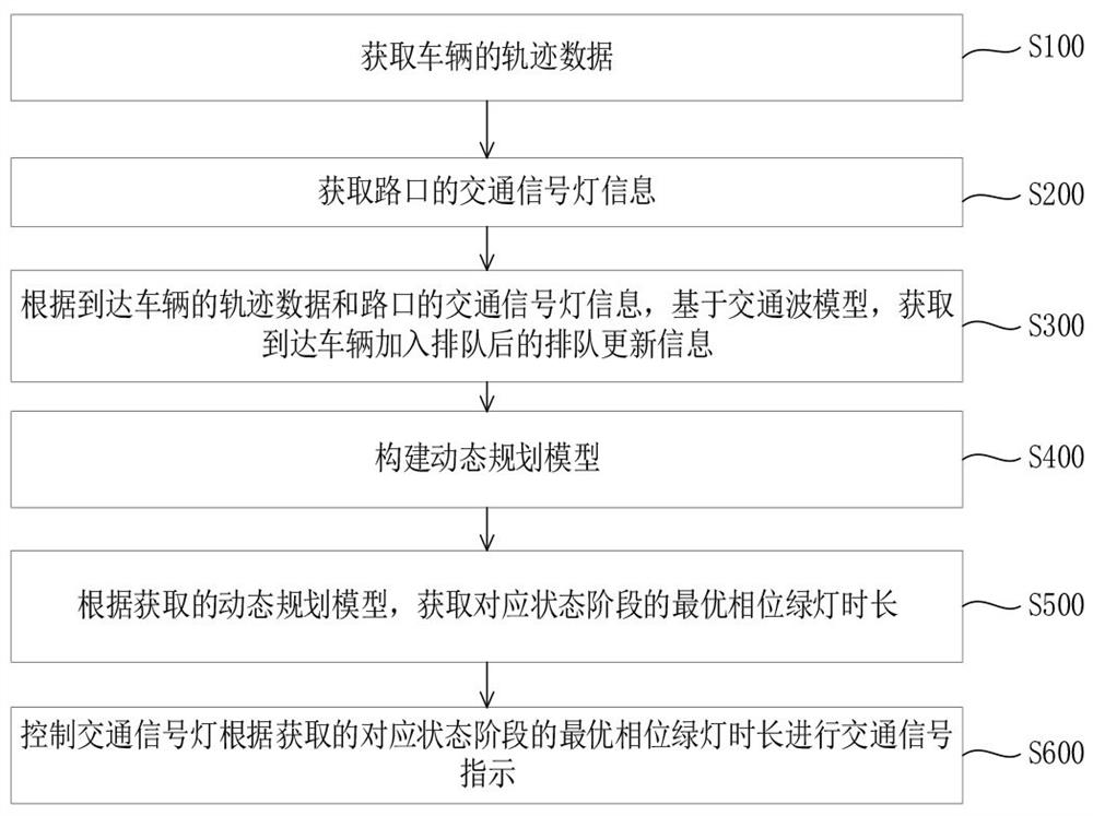 Self-adaptive signal control method and system in intelligent network connection environment