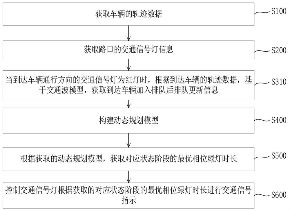 Self-adaptive signal control method and system in intelligent network connection environment