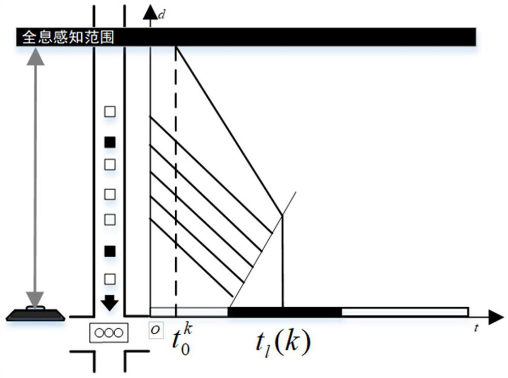 Self-adaptive signal control method and system in intelligent network connection environment