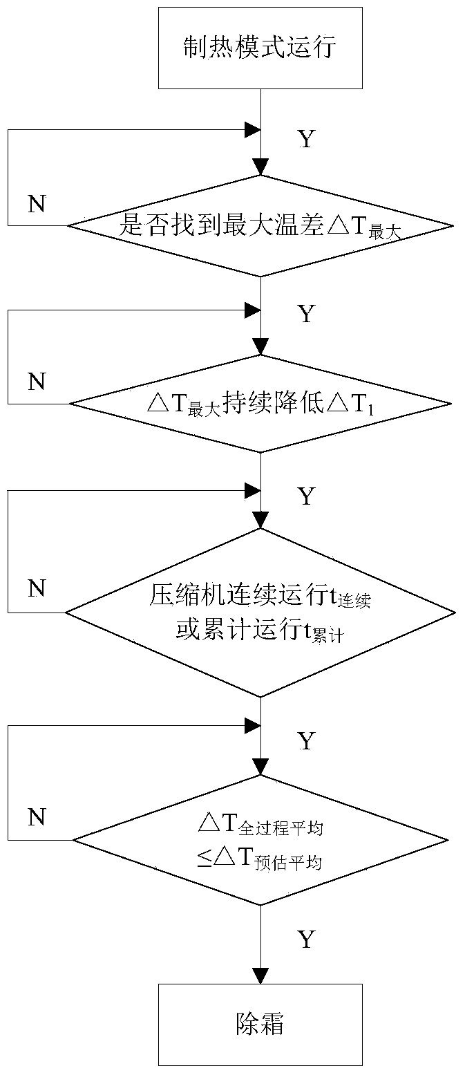 Heat pump type air conditioner, and defrosting control method and defrosting control device thereof