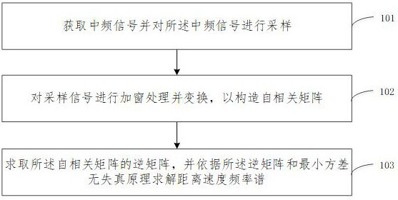 A method and system for estimating range-velocity spectrum of millimeter-wave radar