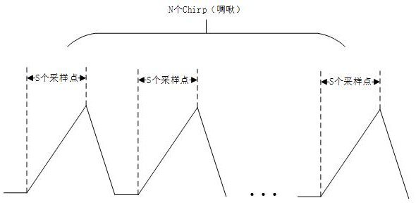 A method and system for estimating range-velocity spectrum of millimeter-wave radar