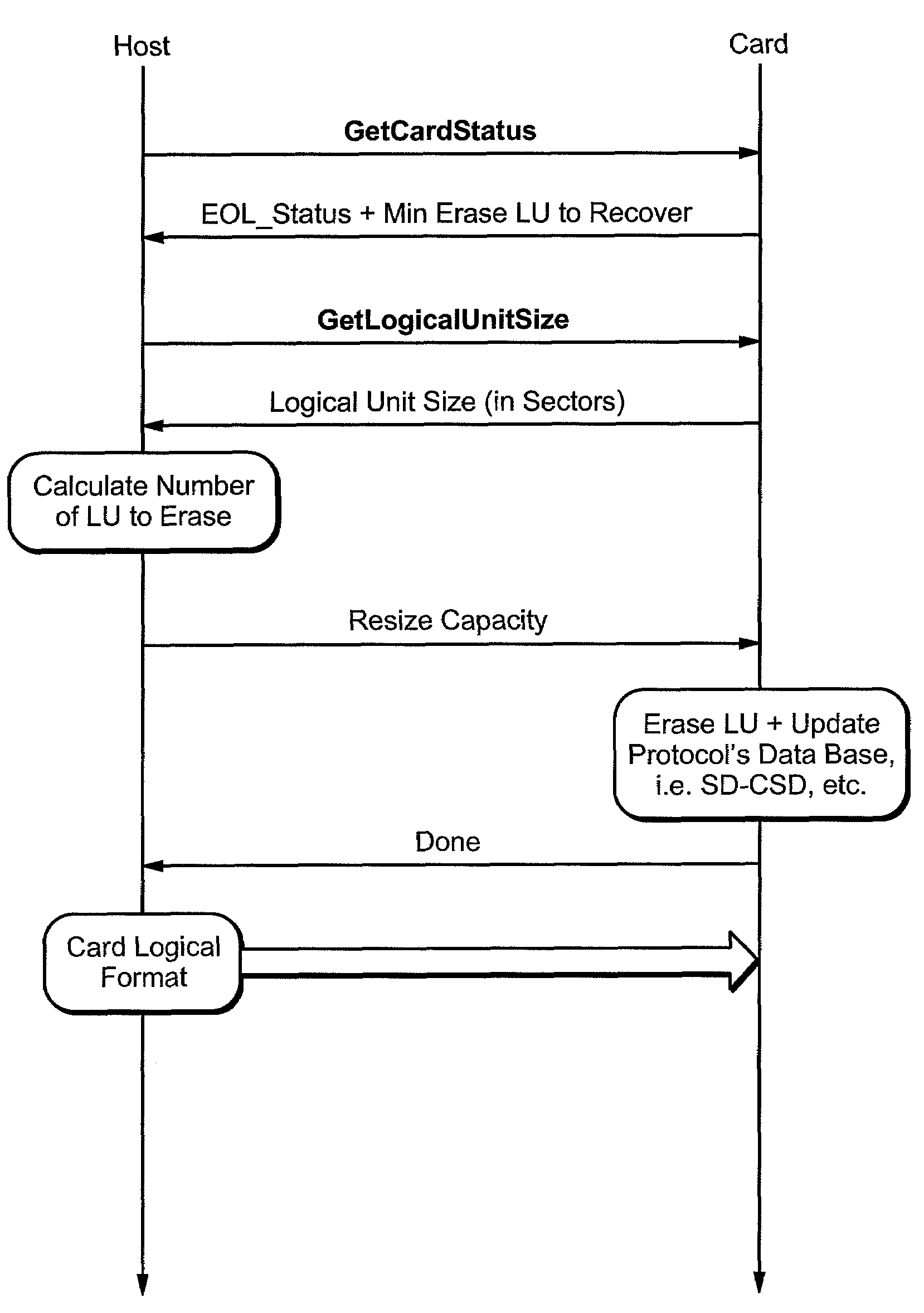 Memory cards with end of life recovery and resizing