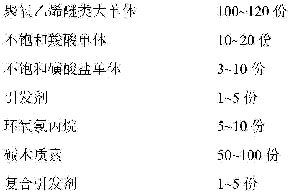 Preparation method of alkali lignin modified polycarboxylic acid-type coal water slurry dispersant