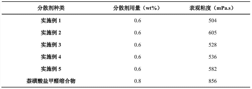 Preparation method of alkali lignin modified polycarboxylic acid-type coal water slurry dispersant