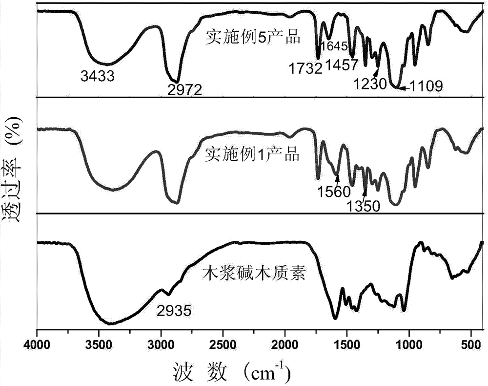 Preparation method of alkali lignin modified polycarboxylic acid-type coal water slurry dispersant