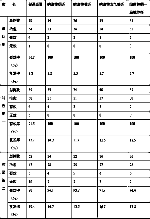 Pharmaceutical composition for treating upper respiratory tract infection