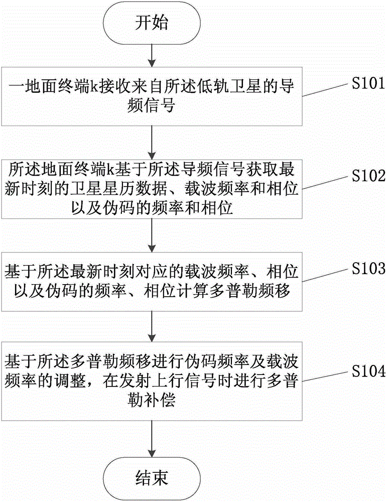 Pilot frequency information and satellite ephemeris joint Doppler frequency shift estimation and compensation method