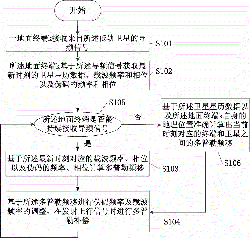 Pilot frequency information and satellite ephemeris joint Doppler frequency shift estimation and compensation method