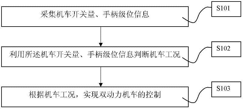 Diesel engine and storage battery pack-based dual-power locomotive control method and device