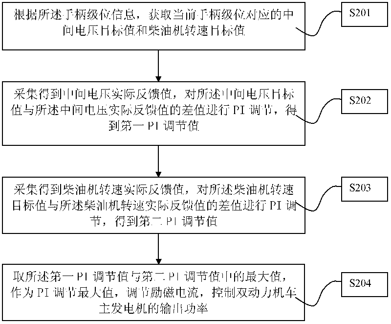 Diesel engine and storage battery pack-based dual-power locomotive control method and device