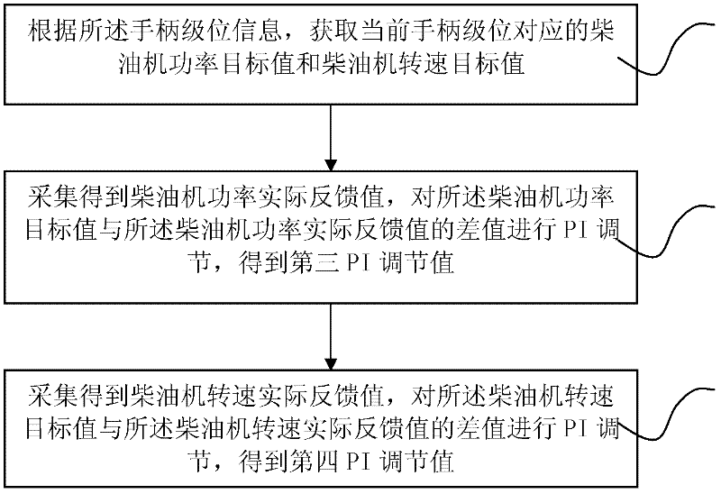 Diesel engine and storage battery pack-based dual-power locomotive control method and device