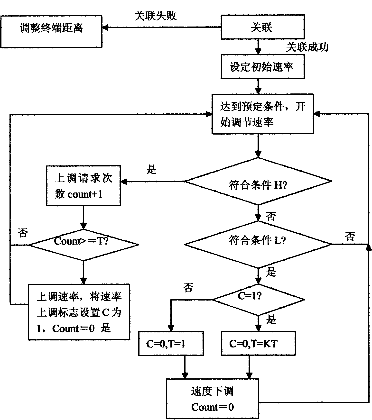 Self-adapted adjustment method for network speed in radio bandwidth access network