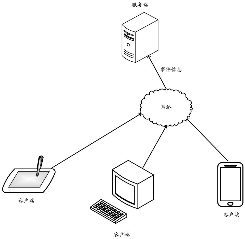 Risk control method and device