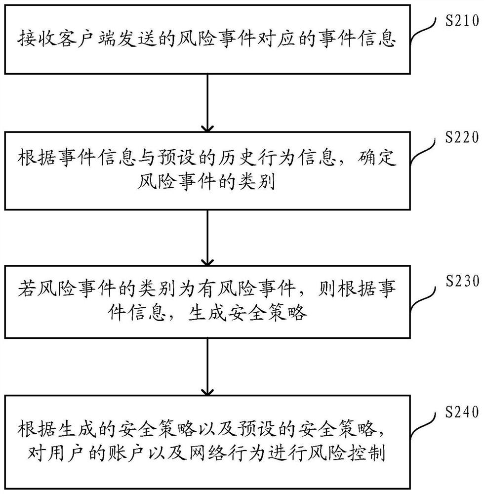 Risk control method and device