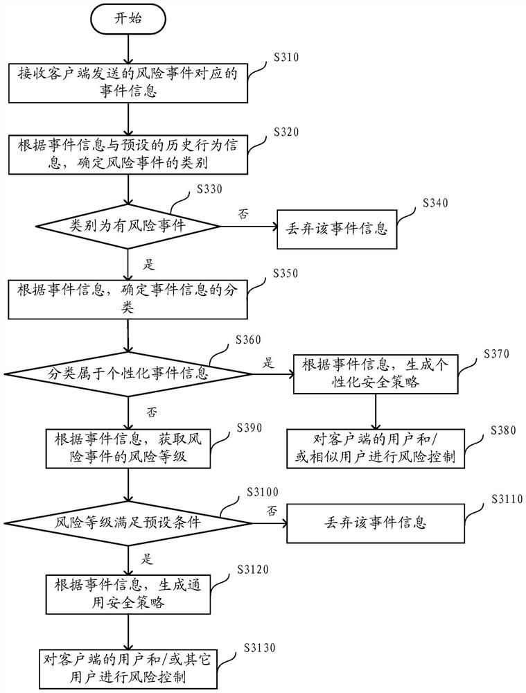 Risk control method and device